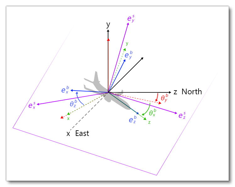 Surface Reference Frame Illustration 2