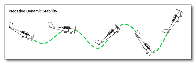 Negative Dynamic Stability Illustration